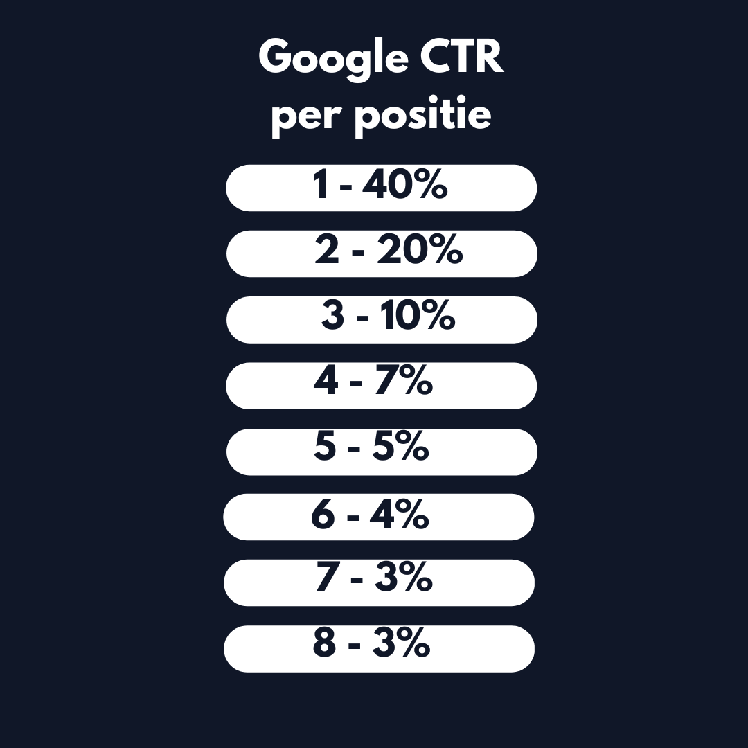 Google CTR per positie